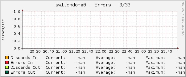 switchdome0 - Errors - 0/33