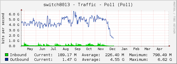 switch8013 - Traffic - |query_ifName| (Po11)