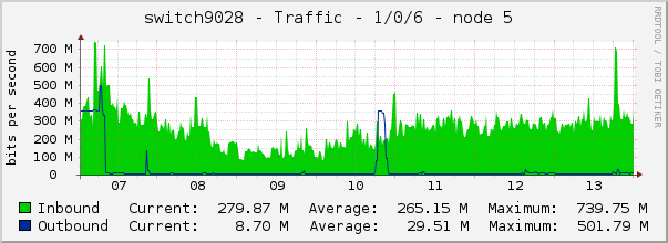 switch9028 - Traffic - 1/0/6 - node 5 