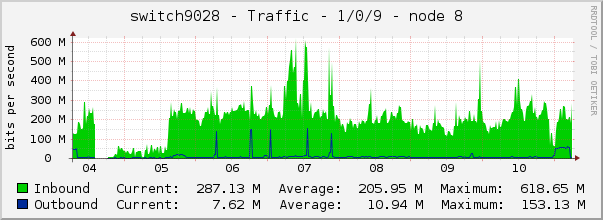switch9028 - Traffic - 1/0/9 - node 8 