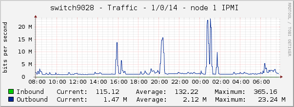 switch9028 - Traffic - 1/0/14 - node 1 IPMI 