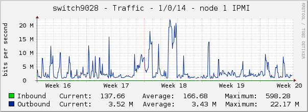 switch9028 - Traffic - 1/0/14 - node 1 IPMI 
