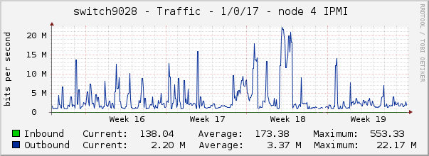 switch9028 - Traffic - 1/0/17 - node 4 IPMI 