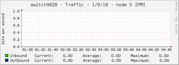 switch9028 - Traffic - 1/0/18 - node 5 IPMI 
