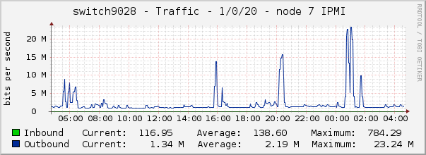 switch9028 - Traffic - 1/0/20 - node 7 IPMI 