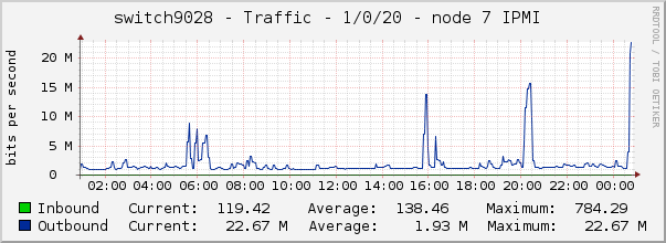 switch9028 - Traffic - 1/0/20 - node 7 IPMI 