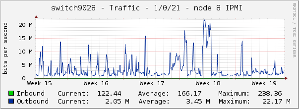 switch9028 - Traffic - 1/0/21 - node 8 IPMI 