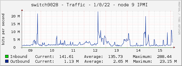 switch9028 - Traffic - 1/0/22 - node 9 IPMI 