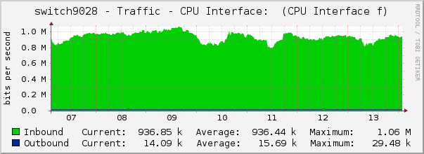 switch9028 - Traffic - CPU Interface:  (CPU Interface f)