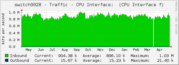 switch9028 - Traffic - CPU Interface:  (CPU Interface f)