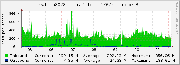 switch8028 - Traffic - 1/0/4 - node 3 