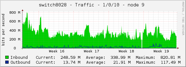 switch8028 - Traffic - 1/0/10 - node 9 