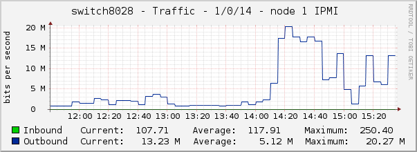 switch8028 - Traffic - 1/0/14 - node 1 IPMI 