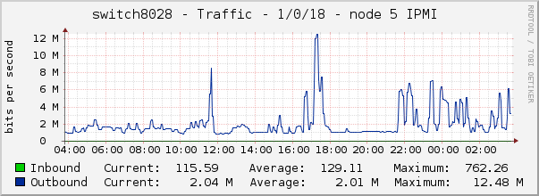 switch8028 - Traffic - 1/0/18 - node 5 IPMI 