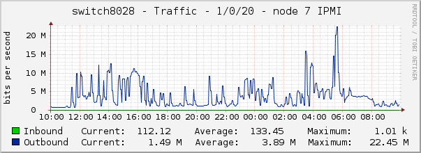 switch8028 - Traffic - 1/0/20 - node 7 IPMI 