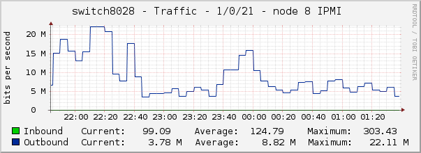 switch8028 - Traffic - 1/0/21 - node 8 IPMI 