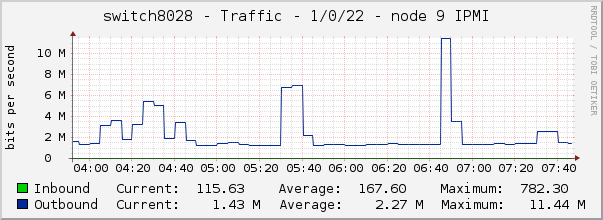 switch8028 - Traffic - 1/0/22 - node 9 IPMI 