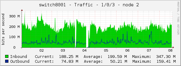 switch8001 - Traffic - 1/0/3 - node 2 