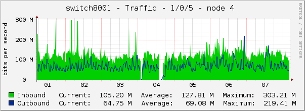 switch8001 - Traffic - 1/0/5 - node 4 