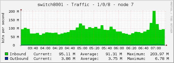 switch8001 - Traffic - 1/0/8 - node 7 