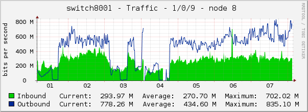 switch8001 - Traffic - 1/0/9 - node 8 
