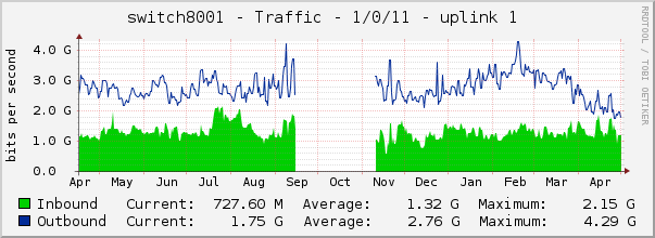 switch8001 - Traffic - 1/0/11 - uplink 1 