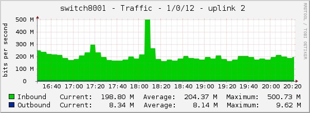 switch8001 - Traffic - 1/0/12 - uplink 2 