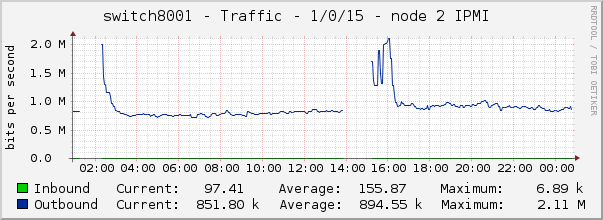 switch8001 - Traffic - 1/0/15 - node 2 IPMI 