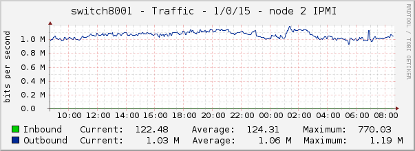 switch8001 - Traffic - 1/0/15 - node 2 IPMI 