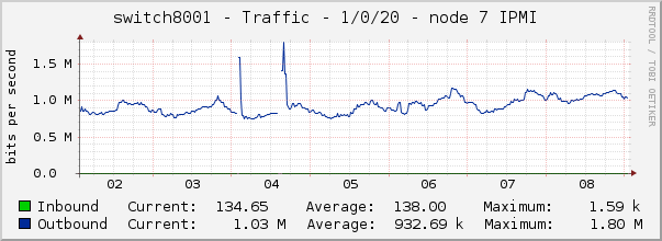 switch8001 - Traffic - 1/0/20 - node 7 IPMI 