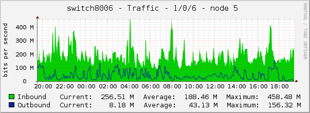 switch8006 - Traffic - 1/0/6 - node 5 