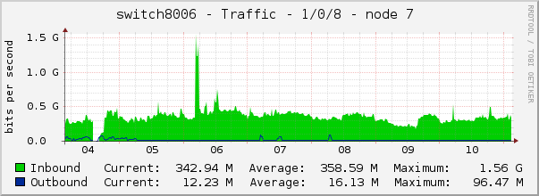 switch8006 - Traffic - 1/0/8 - node 7 