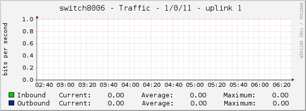 switch8006 - Traffic - 1/0/11 - uplink 1 