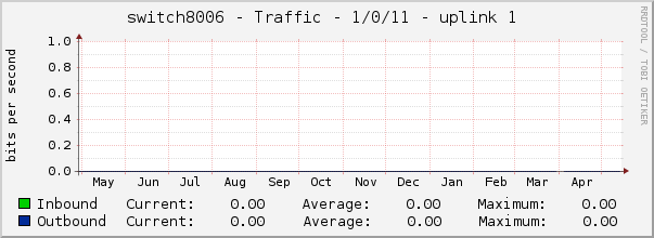 switch8006 - Traffic - 1/0/11 - uplink 1 
