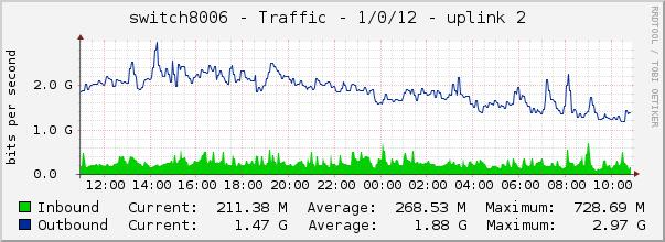 switch8006 - Traffic - 1/0/12 - uplink 2 