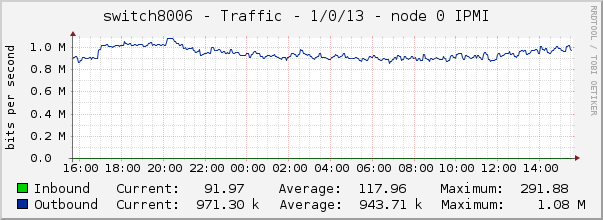 switch8006 - Traffic - 1/0/13 - node 0 IPMI 