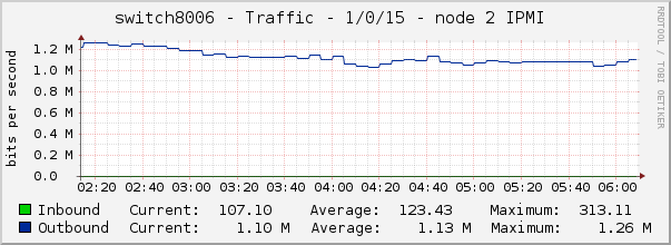 switch8006 - Traffic - 1/0/15 - node 2 IPMI 
