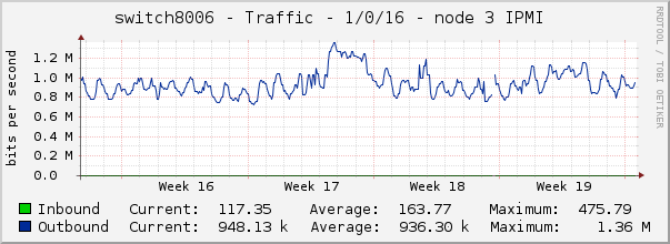 switch8006 - Traffic - 1/0/16 - node 3 IPMI 