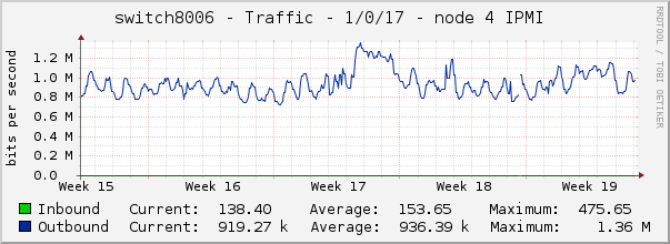 switch8006 - Traffic - 1/0/17 - node 4 IPMI 