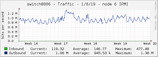 switch8006 - Traffic - 1/0/19 - node 6 IPMI 