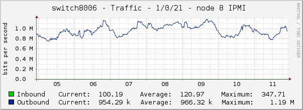 switch8006 - Traffic - 1/0/21 - node 8 IPMI 