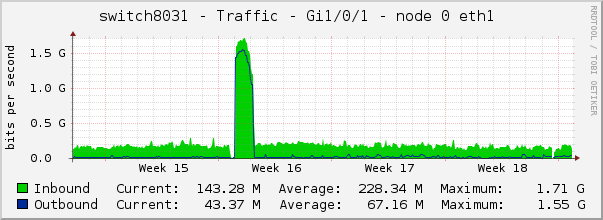 switch8031 - Traffic - 1/0/1 - |query_ifAlias| 