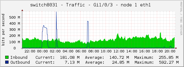 switch8031 - Traffic - 1/0/3 - |query_ifAlias| 