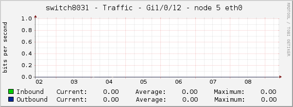 switch8031 - Traffic - 1/0/12 - |query_ifAlias| 