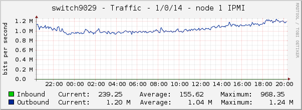 switch9029 - Traffic - 1/0/14 - node 1 IPMI 