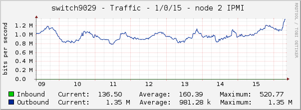 switch9029 - Traffic - 1/0/15 - node 2 IPMI 