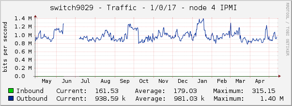 switch9029 - Traffic - 1/0/17 - node 4 IPMI 