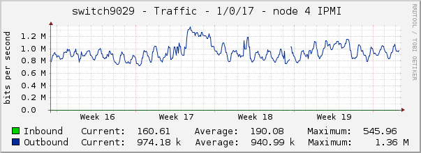 switch9029 - Traffic - 1/0/17 - node 4 IPMI 