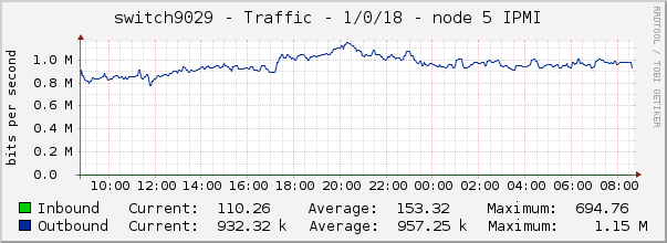 switch9029 - Traffic - 1/0/18 - node 5 IPMI 