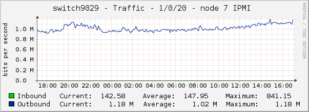 switch9029 - Traffic - 1/0/20 - node 7 IPMI 
